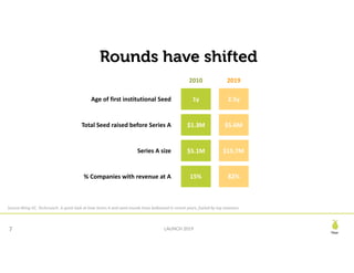 Pear
LAUNCH 2019
Rounds have shifted
7
Source:Wing	VC.	Techcrunch.	A	quick	look	at	how	Series	A	and	seed	rounds	have	ballo...