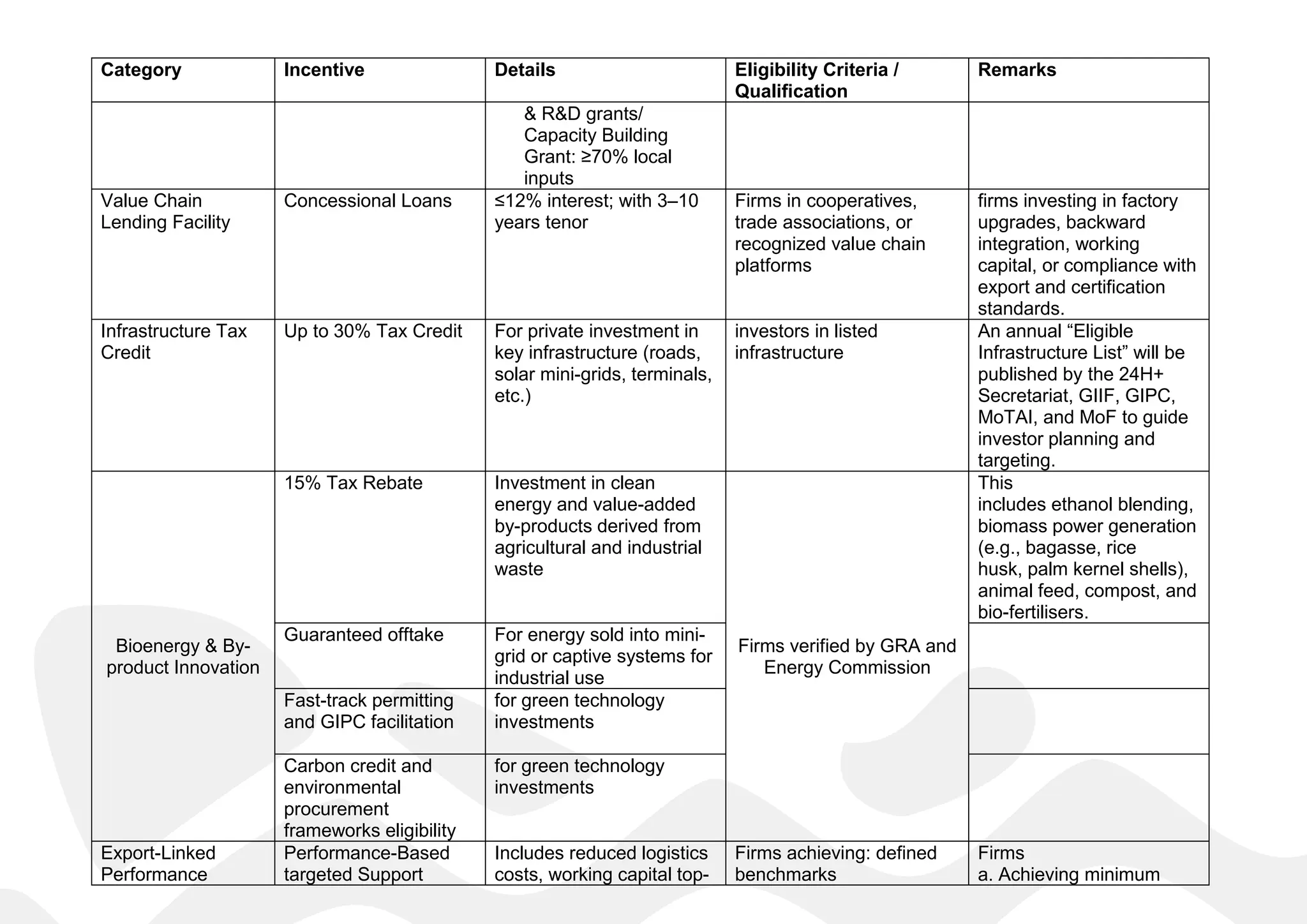 Category Incentive Details Eligibility Criteria /
Qualification
Remarks
& R&D grants/
Capacity Building
Grant: ≥70% local
inputs
Value Chain
Lending Facility
Concessional Loans ≤12% interest; with 3–10
years tenor
Firms in cooperatives,
trade associations, or
recognized value chain
platforms
firms investing in factory
upgrades, backward
integration, working
capital, or compliance with
export and certification
standards.
Infrastructure Tax
Credit
Up to 30% Tax Credit For private investment in
key infrastructure (roads,
solar mini-grids, terminals,
etc.)
investors in listed
infrastructure
An annual “Eligible
Infrastructure List” will be
published by the 24H+
Secretariat, GIIF, GIPC,
MoTAI, and MoF to guide
investor planning and
targeting.
Bioenergy & By-
product Innovation
15% Tax Rebate Investment in clean
energy and value-added
by-products derived from
agricultural and industrial
waste
Firms verified by GRA and
Energy Commission
This
includes ethanol blending,
biomass power generation
(e.g., bagasse, rice
husk, palm kernel shells),
animal feed, compost, and
bio-fertilisers.
Guaranteed offtake For energy sold into mini-
grid or captive systems for
industrial use
Fast-track permitting
and GIPC facilitation
for green technology
investments
Carbon credit and
environmental
procurement
frameworks eligibility
for green technology
investments
Export-Linked
Performance
Performance-Based
targeted Support
Includes reduced logistics
costs, working capital top-
Firms achieving: defined
benchmarks
Firms
a. Achieving minimum
 