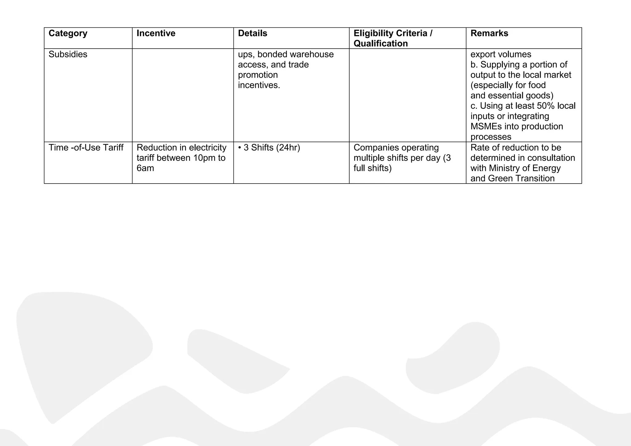 Category Incentive Details Eligibility Criteria /
Qualification
Remarks
Subsidies ups, bonded warehouse
access, and trade
promotion
incentives.
export volumes
b. Supplying a portion of
output to the local market
(especially for food
and essential goods)
c. Using at least 50% local
inputs or integrating
MSMEs into production
processes
Time -of-Use Tariff Reduction in electricity
tariff between 10pm to
6am
• 3 Shifts (24hr) Companies operating
multiple shifts per day (3
full shifts)
Rate of reduction to be
determined in consultation
with Ministry of Energy
and Green Transition
 