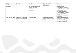 Category Incentive Details Eligibility Criteria /
Qualification
Remarks
Subsidies ups, bonded warehouse
access, and trade
promotion
incentives.
export volumes
b. Supplying a portion of
output to the local market
(especially for food
and essential goods)
c. Using at least 50% local
inputs or integrating
MSMEs into production
processes
Time -of-Use Tariff Reduction in electricity
tariff between 10pm to
6am
• 3 Shifts (24hr) Companies operating
multiple shifts per day (3
full shifts)
Rate of reduction to be
determined in consultation
with Ministry of Energy
and Green Transition
 