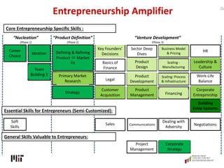 Entrepreneurship Amplifier 26
Defining & Refining
Product  Market
Fit
Ideation
Team
Building 1
Career
Choice
Soft
Skills
...
