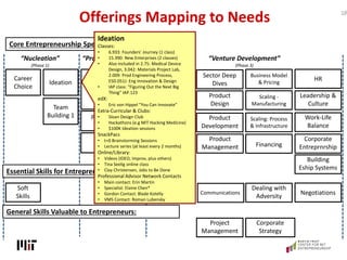 Offerings Mapping to Needs 28
Defining & Refining
Product  Market
Fit
Ideation
Team
Building 1
Career
Choice
Soft
Skills
...