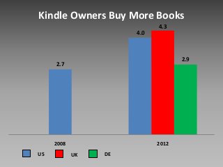 Amazon on The Global Transition to Online Bookselling (Russ Grandinetti at Launch Frankfurt 2013) Slide 5