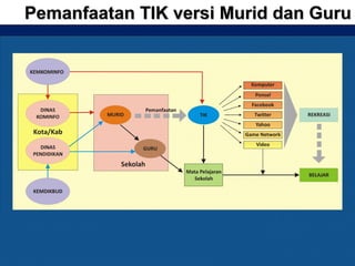 Pemanfaatan TIK versi Murid dan GuruPemanfaatan TIK versi Murid dan Guru
 