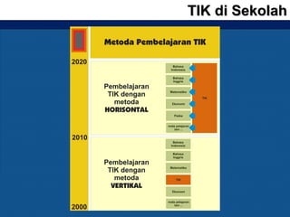 TIK di SekolahTIK di Sekolah
 