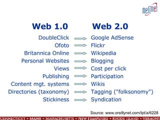 Web 1.0  Web 2.0 DoubleClick Ofoto Britannica Online Personal Websites Views Publishing Content mgt. systems Directories (taxonomy) Stickiness Google AdSense Flickr Wikipedia Blogging Cost per click Participation Wikis Tagging ("folksonomy") Syndication Source: www.oreillynet.com/lpt/a/6228 
