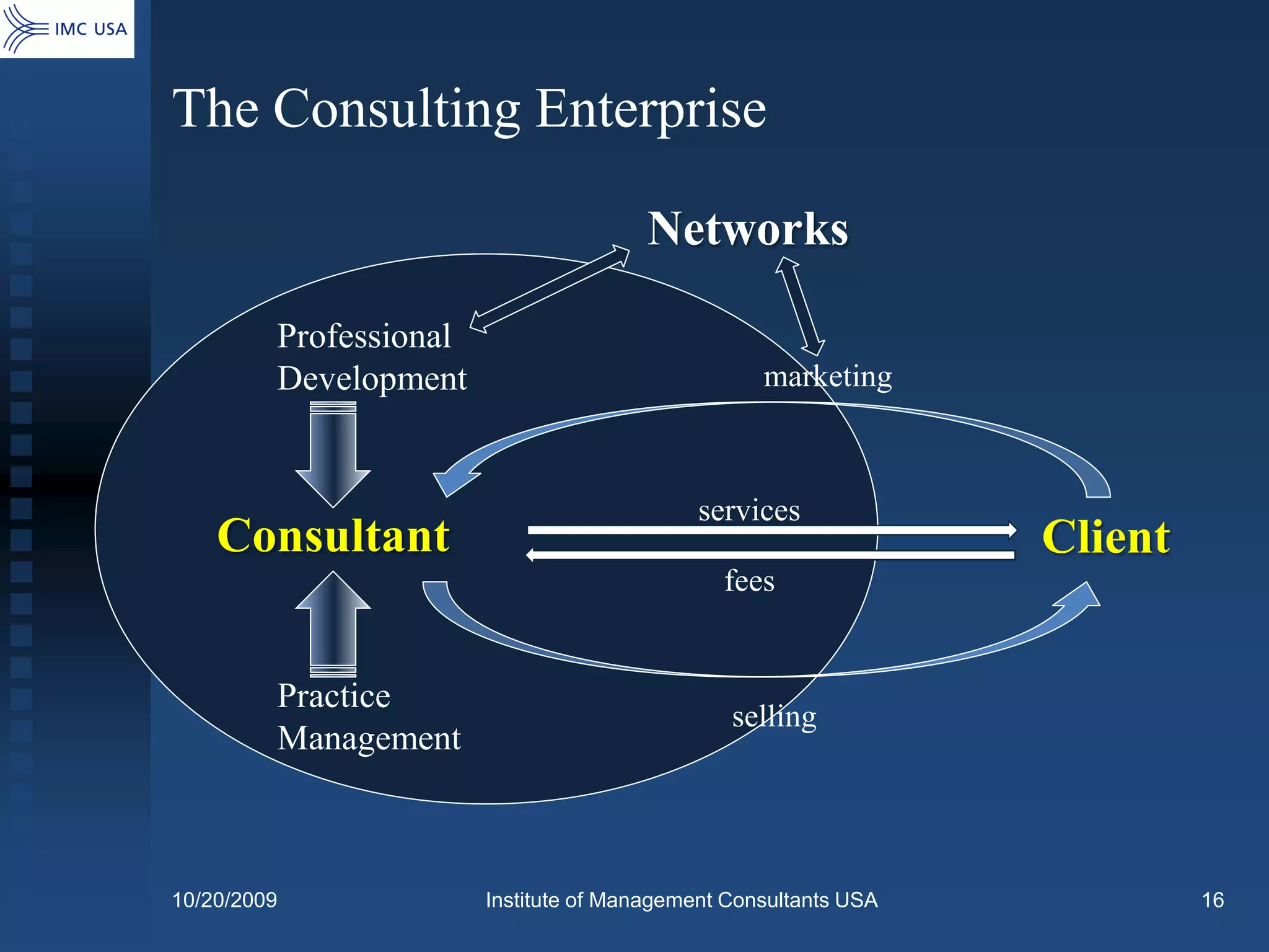 The Consulting Enterprise

                                        Networks

         Professional
         Development                               marketing



                                             services
    Consultant                                                    Client
                                               fees


         Practice
                                                selling
         Management



10/20/2009              Institute of Management Consultants USA            16
 