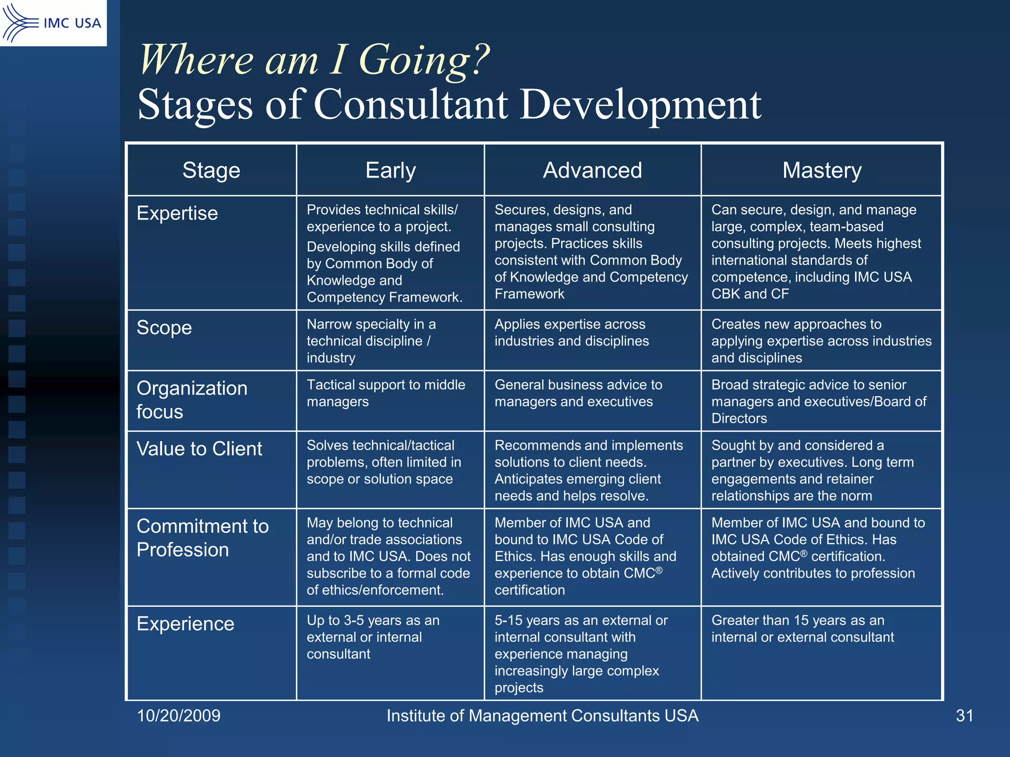 Where am I Going?
Stages of Consultant Development
     Stage                 Early                       Advanced                            Mastery
Expertise         Provides technical skills/   Secures, designs, and           Can secure, design, and manage
                  experience to a project.     manages small consulting        large, complex, team-based
                  Developing skills defined    projects. Practices skills      consulting projects. Meets highest
                  by Common Body of            consistent with Common Body     international standards of
                  Knowledge and                of Knowledge and Competency     competence, including IMC USA
                  Competency Framework.        Framework                       CBK and CF

Scope             Narrow specialty in a        Applies expertise across        Creates new approaches to
                  technical discipline /       industries and disciplines      applying expertise across industries
                  industry                                                     and disciplines

Organization      Tactical support to middle   General business advice to      Broad strategic advice to senior
                  managers                     managers and executives         managers and executives/Board of
focus                                                                          Directors

Value to Client   Solves technical/tactical    Recommends and implements       Sought by and considered a
                  problems, often limited in   solutions to client needs.      partner by executives. Long term
                  scope or solution space      Anticipates emerging client     engagements and retainer
                                               needs and helps resolve.        relationships are the norm

Commitment to     May belong to technical      Member of IMC USA and           Member of IMC USA and bound to
                  and/or trade associations    bound to IMC USA Code of        IMC USA Code of Ethics. Has
Profession        and to IMC USA. Does not     Ethics. Has enough skills and   obtained CMC® certification.
                  subscribe to a formal code   experience to obtain CMC®       Actively contributes to profession
                  of ethics/enforcement.       certification

Experience        Up to 3-5 years as an        5-15 years as an external or    Greater than 15 years as an
                  external or internal         internal consultant with        internal or external consultant
                  consultant                   experience managing
                                               increasingly large complex
                                               projects

10/20/2009                     Institute of Management Consultants USA                                                31
 