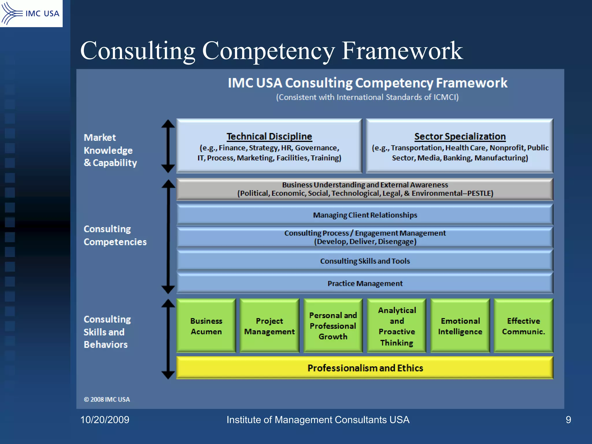 Consulting Competency Framework




10/20/2009   Institute of Management Consultants USA   9
 