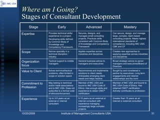 Where am I Going?
Stages of Consultant Development
     Stage                 Early                       Advanced                            Mastery
Expertise         Provides technical skills/   Secures, designs, and           Can secure, design, and manage
                  experience to a project.     manages small consulting        large, complex, team-based
                  Developing skills defined    projects. Practices skills      consulting projects. Meets highest
                  by Common Body of            consistent with Common Body     international standards of
                  Knowledge and                of Knowledge and Competency     competence, including IMC USA
                  Competency Framework.        Framework                       CBK and CF

Scope             Narrow specialty in a        Applies expertise across        Creates new approaches to
                  technical discipline /       industries and disciplines      applying expertise across industries
                  industry                                                     and disciplines

Organization      Tactical support to middle   General business advice to      Broad strategic advice to senior
                  managers                     managers and executives         managers and executives/Board of
focus                                                                          Directors

Value to Client   Solves technical/tactical    Recommends and implements       Sought by and considered a
                  problems, often limited in   solutions to client needs.      partner by executives. Long term
                  scope or solution space      Anticipates emerging client     engagements and retainer
                                               needs and helps resolve.        relationships are the norm

Commitment to     May belong to technical      Member of IMC USA and           Member of IMC USA and bound to
                  and/or trade associations    bound to IMC USA Code of        IMC USA Code of Ethics. Has
Profession        and to IMC USA. Does not     Ethics. Has enough skills and   obtained CMC® certification.
                  subscribe to a formal code   experience to obtain CMC®       Actively contributes to profession
                  of ethics/enforcement.       certification

Experience        Up to 3-5 years as an        5-15 years as an external or    Greater than 15 years as an
                  external or internal         internal consultant with        internal or external consultant
                  consultant                   experience managing
                                               increasingly large complex
                                               projects

10/20/2009                     Institute of Management Consultants USA                                                31
 