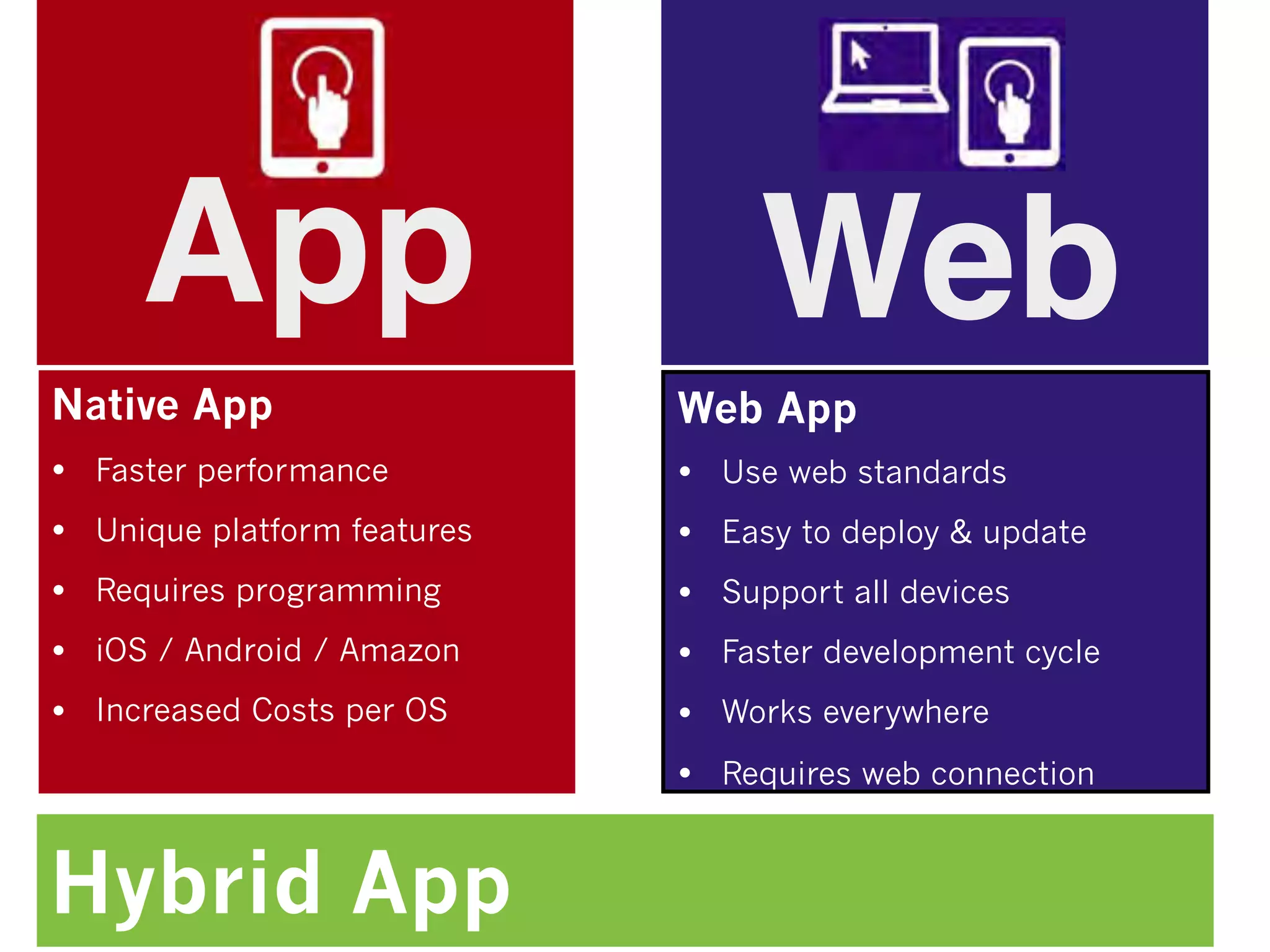 Native App
• Faster performance
• Unique platform features
• Requires programming
• iOS / Android / Amazon
• Increased Costs per OS
App
Web App
• Use web standards
• Easy to deploy & update
• Support all devices
• Faster development cycle
• Works everywhere
• Requires web connection
Web
Hybrid App
 