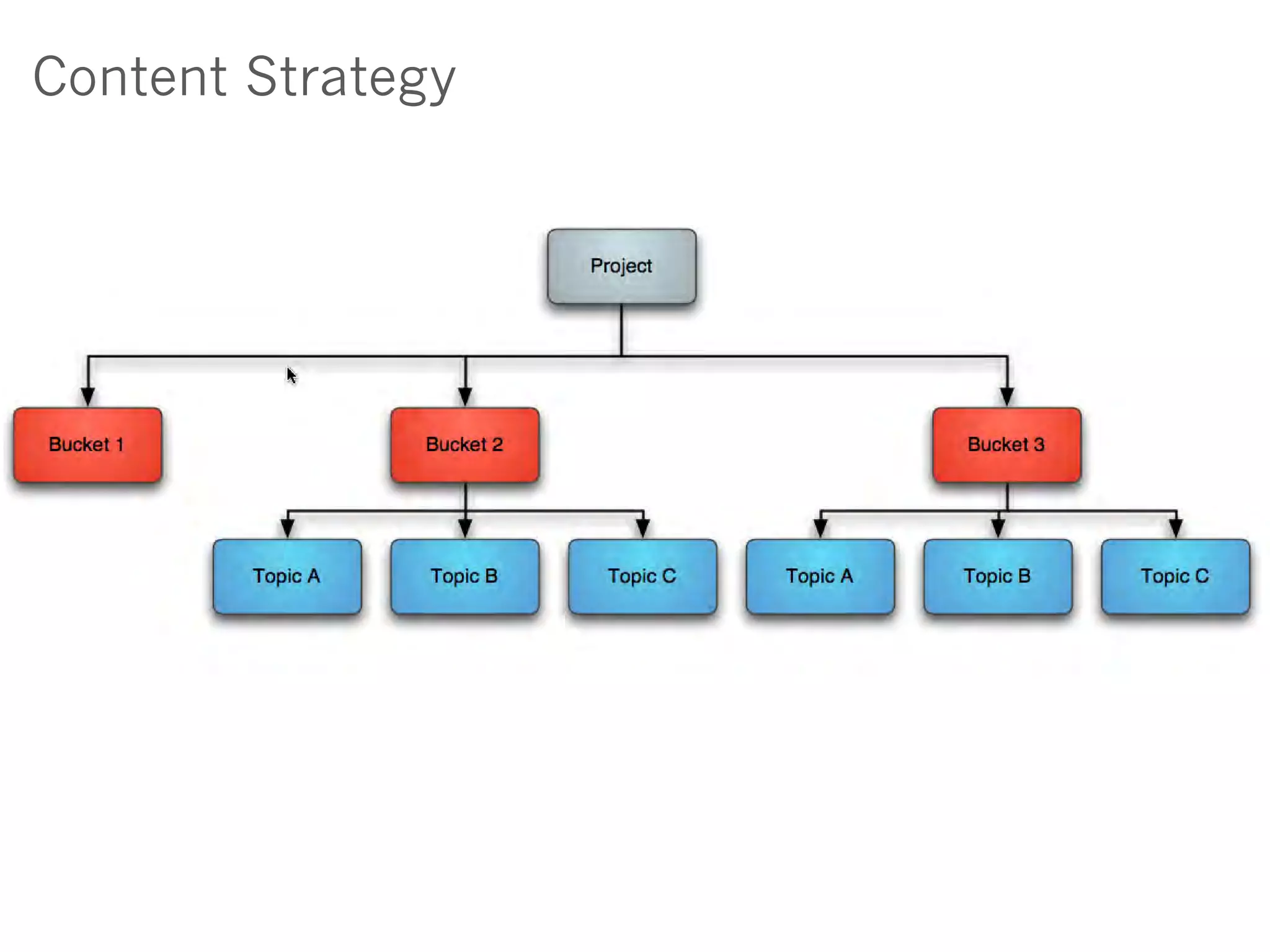 Content Strategy
 