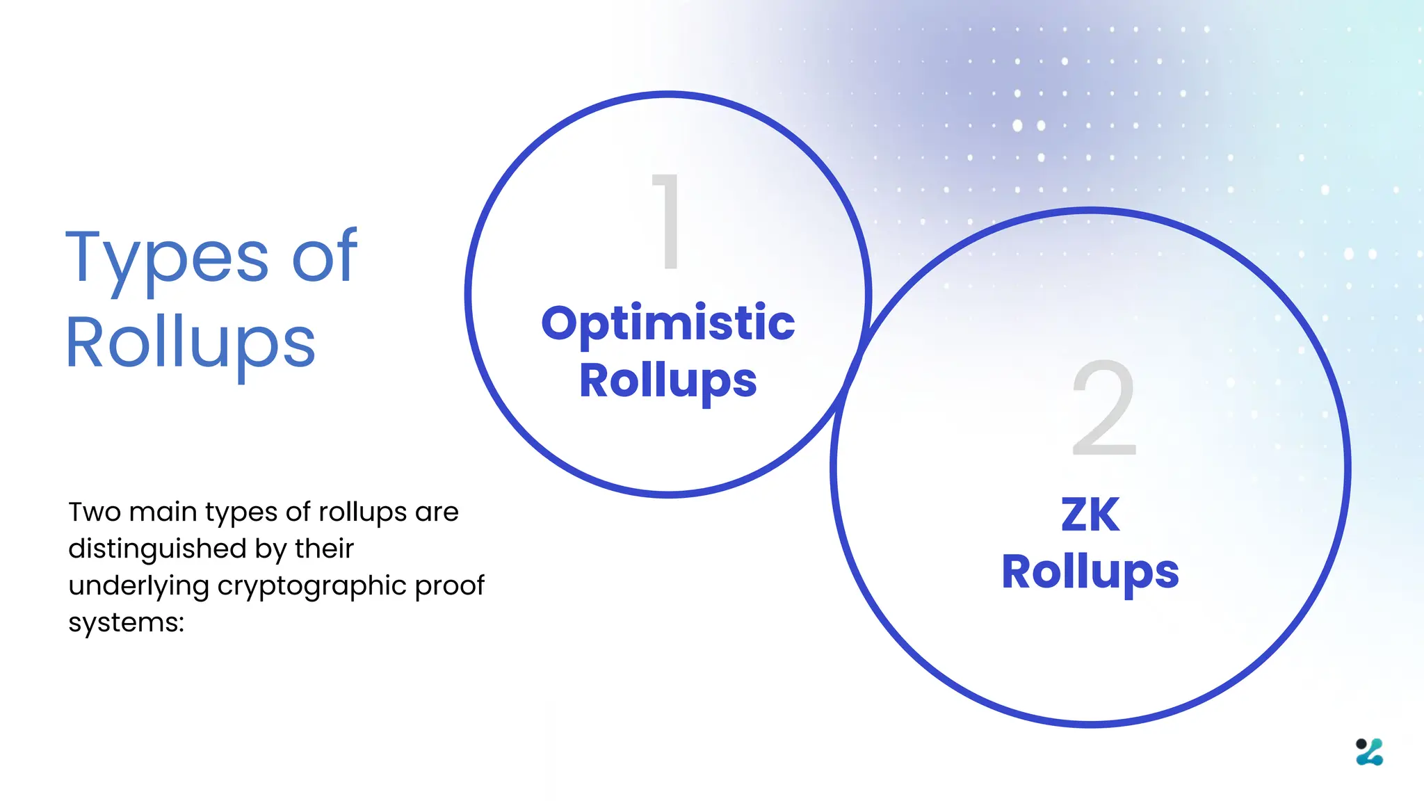Types of
Rollups Optimistic
Rollups
ZK
Rollups
1
2
Two main types of rollups are
distinguished by their
underlying cryptographic proof
systems:
 