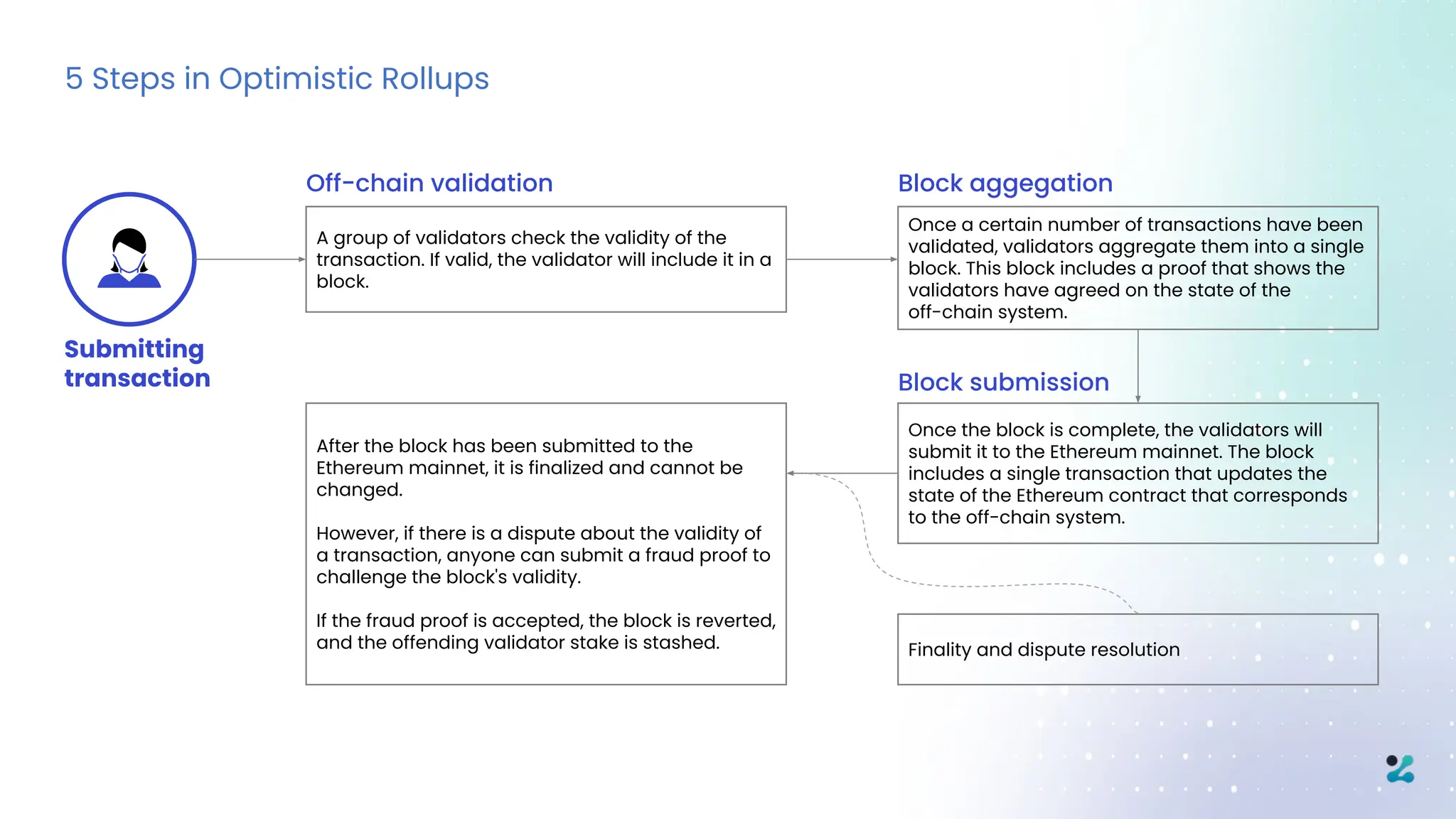 5 Steps in Optimistic Rollups
A group of validators check the validity of the
transaction. If valid, the validator will include it in a
block.
Once a certain number of transactions have been
validated, validators aggregate them into a single
block. This block includes a proof that shows the
validators have agreed on the state of the
off-chain system.
Once the block is complete, the validators will
submit it to the Ethereum mainnet. The block
includes a single transaction that updates the
state of the Ethereum contract that corresponds
to the off-chain system.
Finality and dispute resolution
After the block has been submitted to the
Ethereum mainnet, it is finalized and cannot be
changed.
However, if there is a dispute about the validity of
a transaction, anyone can submit a fraud proof to
challenge the block's validity.
If the fraud proof is accepted, the block is reverted,
and the offending validator stake is stashed.
Off-chain validation Block aggegation
Block submission
Submitting
transaction
 