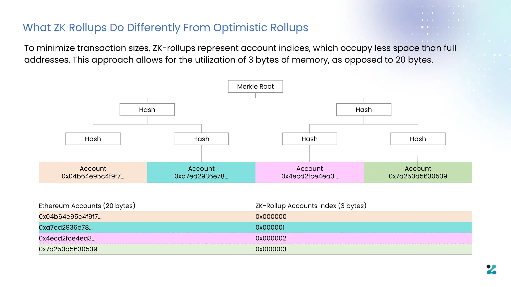 What ZK Rollups Do Differently From Optimistic Rollups
To minimize transaction sizes, ZK-rollups represent account indices, which occupy less space than full
addresses. This approach allows for the utilization of 3 bytes of memory, as opposed to 20 bytes.
Merkle Root
Hash Hash
Hash Hash
Account
0x04b64e95c4f9f7…
Account
0xa7ed2936e78…
Account
0x4ecd2fce4ea3…
Account
0x7a250d5630539
Hash Hash
Ethereum Accounts (20 bytes) ZK-Rollup Accounts Index (3 bytes)
0x04b64e95c4f9f7… 0x000000
0xa7ed2936e78… 0x000001
0x4ecd2fce4ea3… 0x000002
0x7a250d5630539 0x000003
 