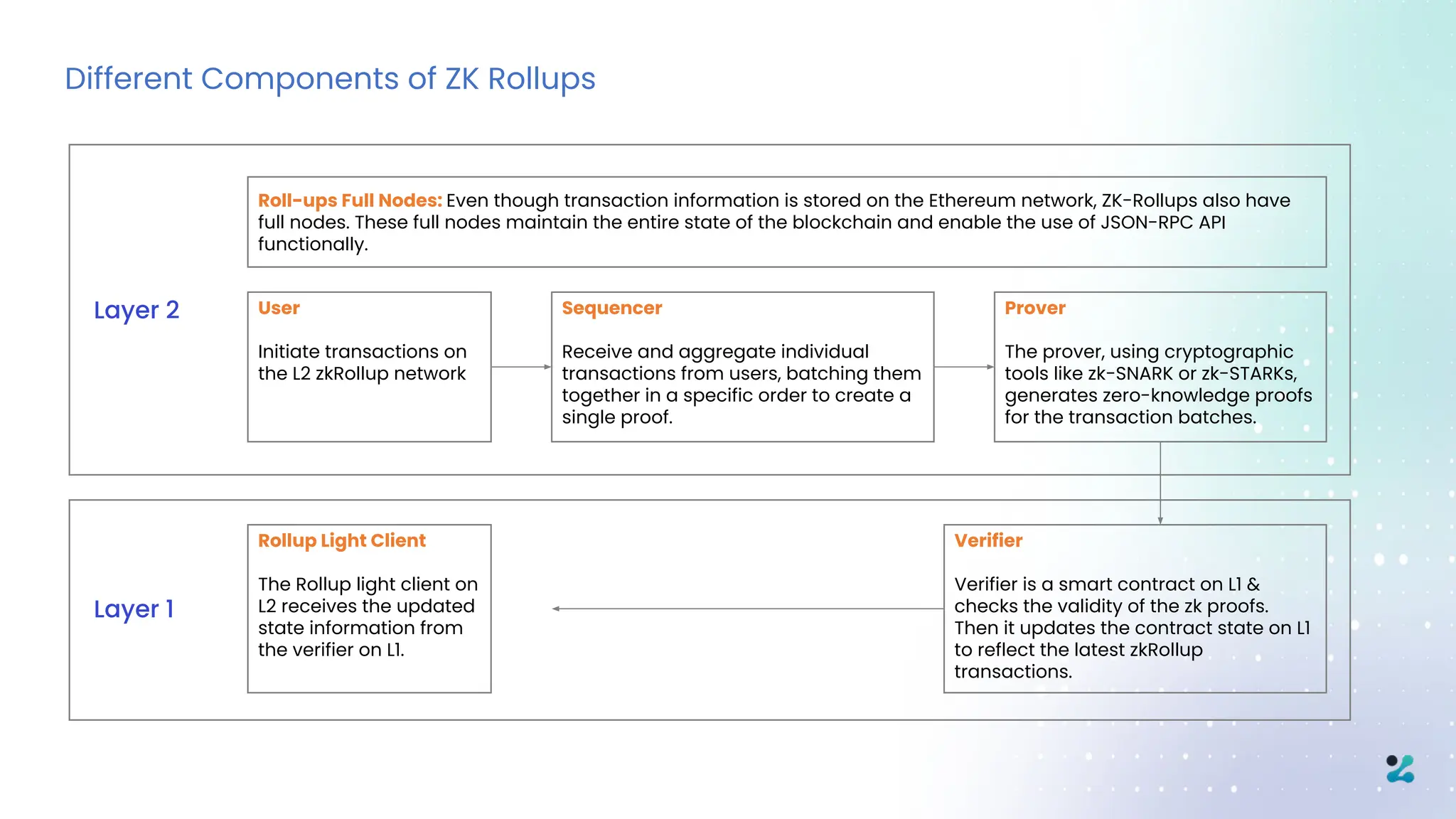 Different Components of ZK Rollups
Roll-ups Full Nodes: Even though transaction information is stored on the Ethereum network, ZK-Rollups also have
full nodes. These full nodes maintain the entire state of the blockchain and enable the use of JSON-RPC API
functionally.
Layer 2 User
Initiate transactions on
the L2 zkRollup network
Sequencer
Receive and aggregate individual
transactions from users, batching them
together in a specific order to create a
single proof.
Prover
The prover, using cryptographic
tools like zk-SNARK or zk-STARKs,
generates zero-knowledge proofs
for the transaction batches.
Rollup Light Client
The Rollup light client on
L2 receives the updated
state information from
the verifier on L1.
Verifier
Verifier is a smart contract on L1 &
checks the validity of the zk proofs.
Then it updates the contract state on L1
to reflect the latest zkRollup
transactions.
Layer 1
 
