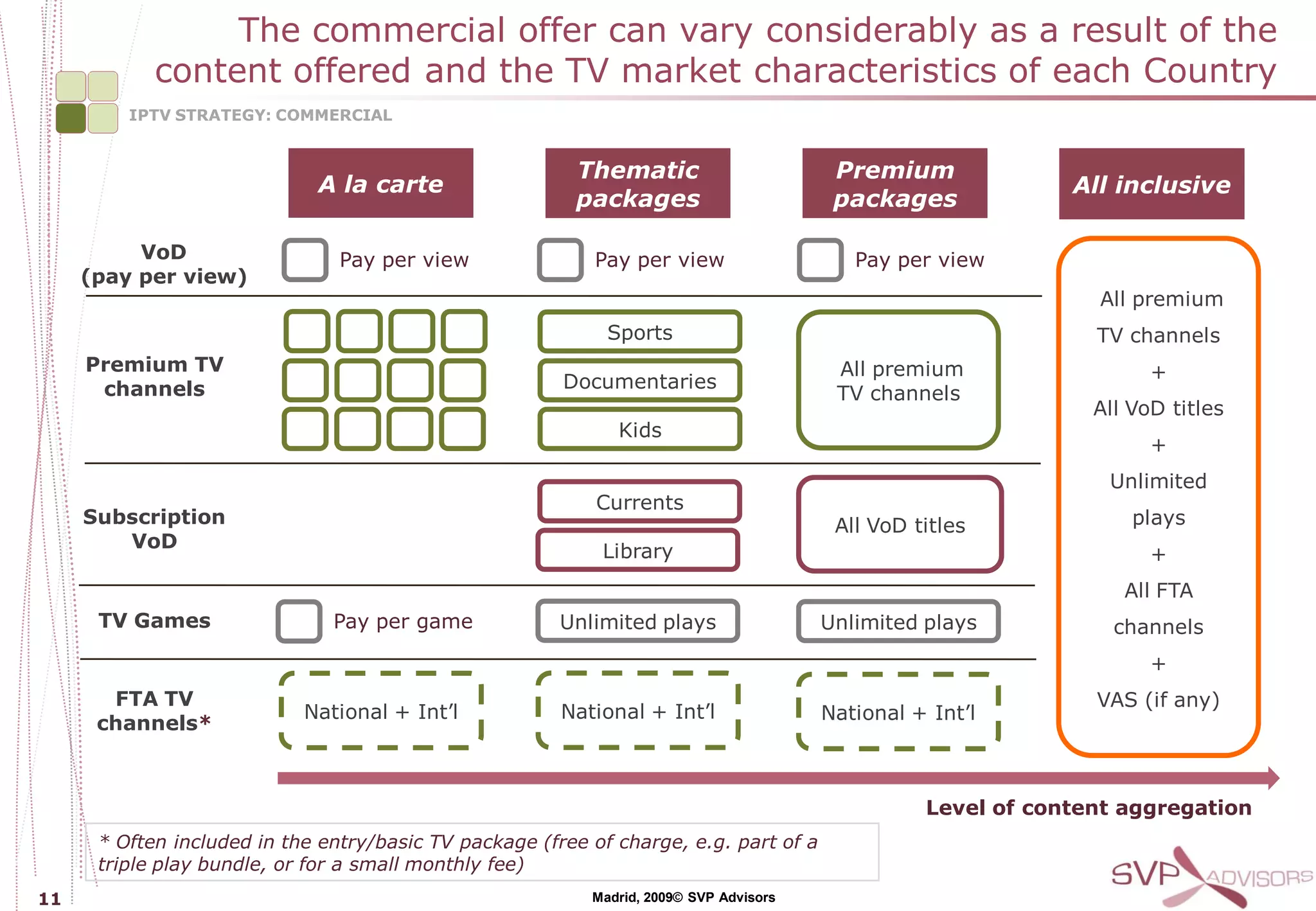 The commercial offer can vary considerably as a result of the
            content offered and the TV market characteristics of each Country
         IPTV STRATEGY: COMMERCIAL


                                                         Thematic                        Premium
                             A la carte                                                                       All inclusive
                                                         packages                        packages

          VoD                   Pay per view               Pay per view                    Pay per view
     (pay per view)
                                                                                                                All premium
                                                             Sports                                             TV channels
     Premium TV                                                                          All premium                  +
      channels                                          Documentaries
                                                                                         TV channels
                                                                                                                All VoD titles
                                                              Kids
                                                                                                                      +
                                                                                                                 Unlimited
                                                           Currents
     Subscription                                                                        All VoD titles             plays
        VoD                                                 Library                                                   +
                                                                                                                   All FTA
      TV Games                 Pay per game             Unlimited plays                 Unlimited plays           channels
                                                                                                                      +
       FTA TV                                                                                                   VAS (if any)
                            National + Int’l            National + Int’l                National + Int’l
      channels*



                                                                                                  Level of content aggregation
      * Often included in the entry/basic TV package (free of charge, e.g. part of a
      triple play bundle, or for a small monthly fee)
11                                                         Madrid, 2009© SVP Advisors
 