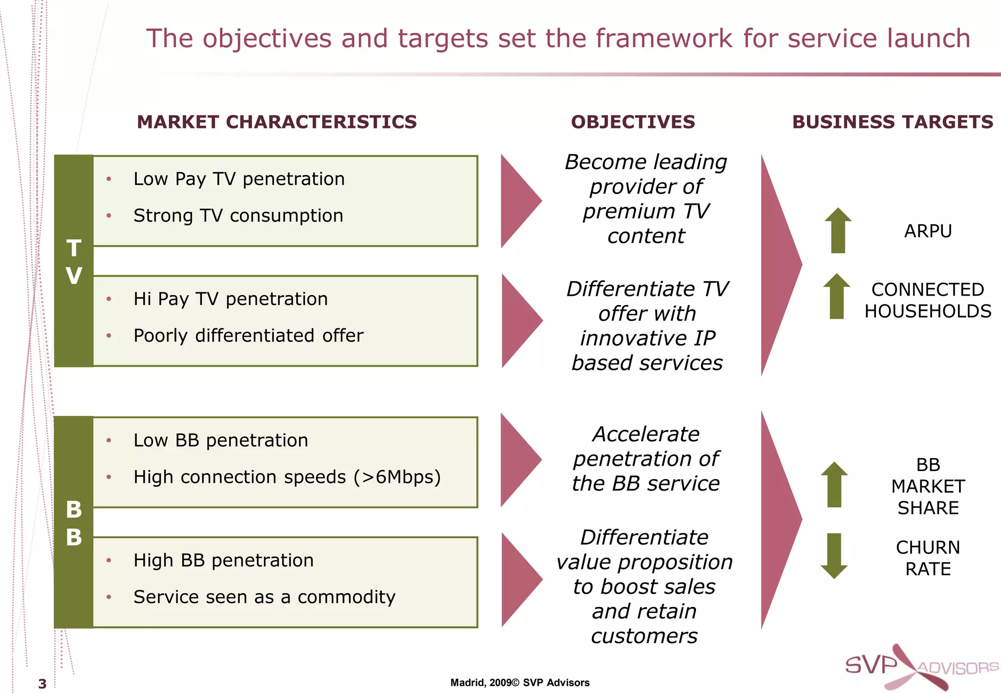 The objectives and targets set the framework for service launch


            MARKET CHARACTERISTICS                                  OBJECTIVES        BUSINESS TARGETS

                                                                   Become leading
        •   Low Pay TV penetration                                   provider of
        •   Strong TV consumption                                   premium TV
                                                                       content                ARPU
    T
    V
        •   Hi Pay TV penetration                                  Differentiate TV         CONNECTED
                                                                      offer with           HOUSEHOLDS
        •   Poorly differentiated offer                             innovative IP
                                                                   based services


        •   Low BB penetration                                        Accelerate
                                                                    penetration of             BB
        •   High connection speeds (>6Mbps)                         the BB service           MARKET
    B                                                                                        SHARE
    B                                                              Differentiate              CHURN
        •   High BB penetration                                  value proposition             RATE
        •   Service seen as a commodity
                                                                  to boost sales
                                                                    and retain
                                                                    customers

3                                             Madrid, 2009© SVP Advisors
 