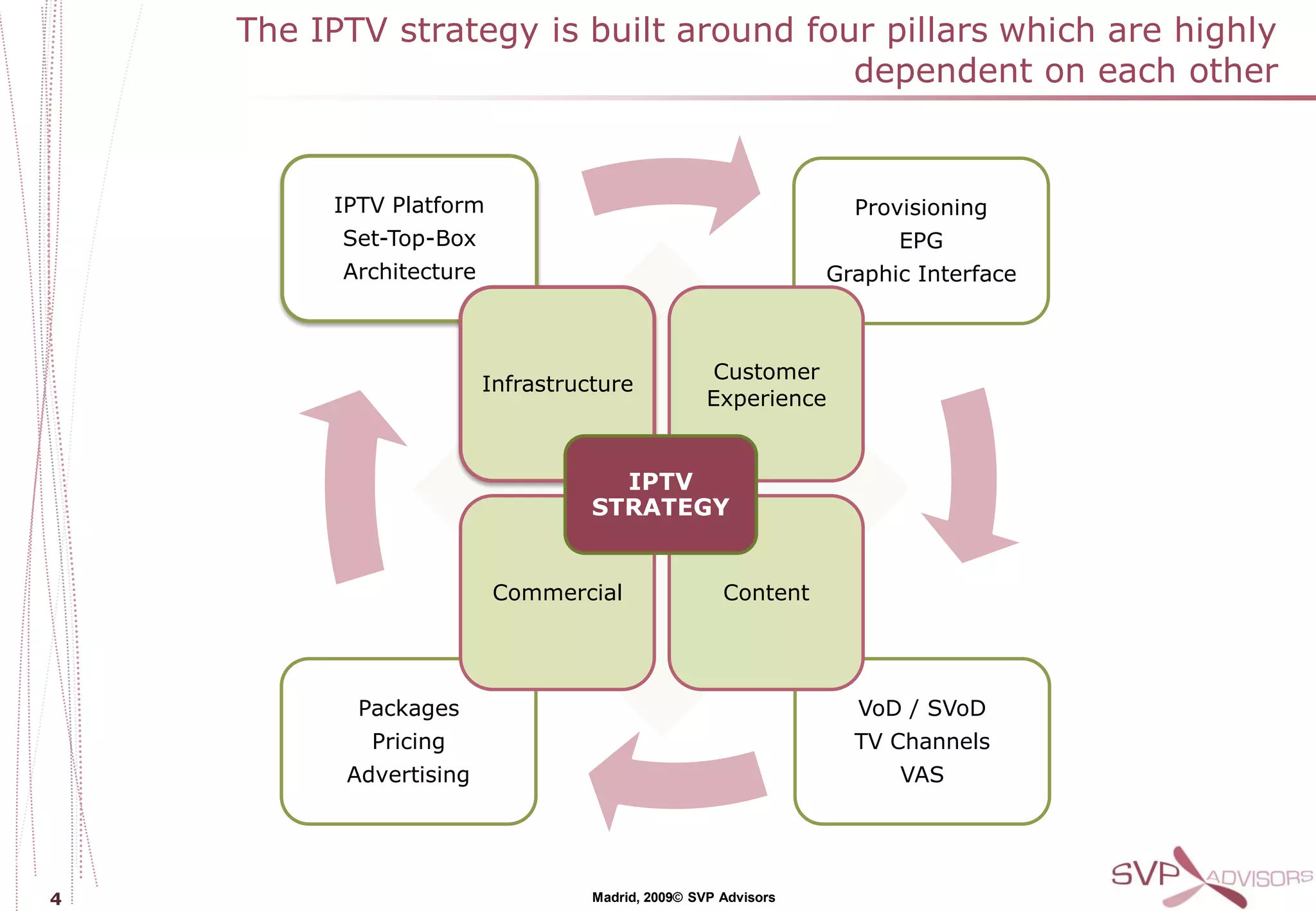 The IPTV strategy is built around four pillars which are highly
                                         dependent on each other


         IPTV Platform                                            Provisioning
          Set-Top-Box                                                 EPG
          Architecture                                          Graphic Interface



                                                   Customer
                         Infrastructure
                                                   Experience


                                     IPTV
                                   STRATEGY


                         Commercial                  Content




           Packages                                               VoD / SVoD
            Pricing                                               TV Channels
          Advertising                                                 VAS




4                                  Madrid, 2009© SVP Advisors
 