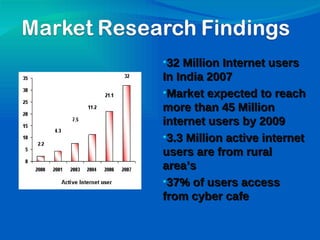 32 Million Internet users In India 2007 Market expected to reach more than 45 Million internet users by 2009 3.3 Million active internet users are from rural area’s 37% of users access from cyber cafe 