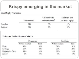 Krispy emerging in the market
 