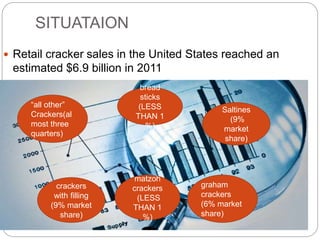 SITUATAION
 Retail cracker sales in the United States reached an
estimated $6.9 billion in 2011
“all other”
Crackers(al
most three
quarters)
Saltines
(9%
market
share)
crackers
with filling
(9% market
share)
graham
crackers
(6% market
share)
bread
sticks
(LESS
THAN 1
%)
matzoh
crackers
(LESS
THAN 1
%)
 