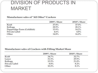 DIVISION OF PRODUCTS IN
MARKET
 