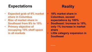 Expectations
• Expected grab of 9% market
share in Columbus
• Rise of market share in
Southeast from 9% to 15%
• Primary objective of
occupying 15% shelf space
in all markets
• 18% market share in
Columbus, exceed
expectations by 100%
• Southeast: increase to 10%,
only 1% increase in market
share
• Little category expansion in
Southeast
Reality
 