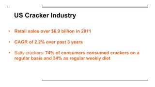 US Cracker Industry
• Retail sales over $6.9 billion in 2011
• CAGR of 2.2% over past 3 years
• Salty crackers: 74% of consumers consumed crackers on a
regular basis and 34% as regular weekly diet
 