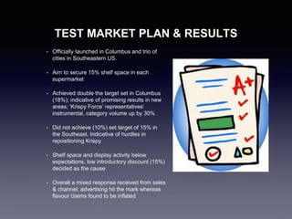 TEST MARKET PLAN & RESULTS
• Officially launched in Columbus and trio of
cities in Southeastern US.
• Aim to secure 15% shelf space in each
supermarket
• Achieved double the target set in Columbus
(18%); indicative of promising results in new
areas; ‘Krispy Force’ representatives’
instrumental, category volume up by 30%
• Did not achieve (10%) set target of 15% in
the Southeast. Indicative of hurdles in
repositioning Krispy
• Shelf space and display activity below
expectations, low introductory discount (15%)
decided as the cause
• Overall a mixed response received from sales
& channel; advertising hit the mark whereas
flavour claims found to be inflated
 