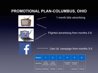 PROMOTIONAL PLAN-COLUMBUS, OHIO
1 month blitz advertising
Flighted advertising from months 2-6
‘Like Us’ campaign from months 3-5
Month 1 2 3 4 5 6
Sampling
In store
sampling
with coupon
In store
sampling
with coupon
Newspaper
sampling
Newspaper
sampling
Couponing Newspaper Shelfpad Electronic Newspaper Shelf pad
 