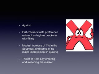 • Against:
• Flat crackers taste preference
ratio not as high as crackers-
with-filling
• Modest increase of 1% in the
Southeast (indicative of no
major improvement in quality)
• Threat of Frito-Lay entering
and sweeping the market
 