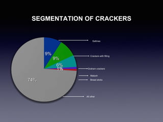 SEGMENTATION OF CRACKERS
9%
9%
6%
1%1%
74%
All other
Bread sticks
Matzoh
Graham crackers
Crackers with filling
Saltines
 