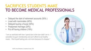 • Delayed the start of retirement accounts (50% )
• Lived with roommates (40%)
• Delayed buying a house (40%)
• Postponed marriage (20%)
• Put off having children (19%)
“I am so restricted with how I spend due to the loan debt I am in. I
cancelled my gym membership and can’t afford to eat healthy
meals. I find myself eating junk a lot more because it’s cheaper.”
15
SACRIFICES STUDENTS MAKE
TO BECOME MEDICAL PROFESSIONALS
AICPA, Annual Residency Completion Survey, 2016
 