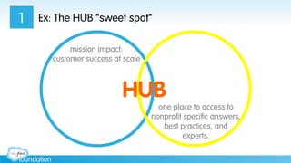 Ex: The HUB “sweet spot”1
mission impact:
customer success at scale
one place to access to
nonprofit specific answers,
best practices, and
experts.
HUB
 