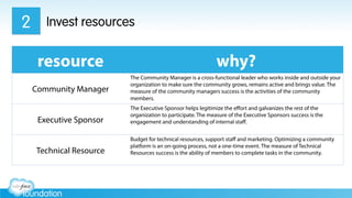 Invest resources2
resource why?
Community Manager
The Community Manager is a cross-functional leader who works inside and outside your
organization to make sure the community grows, remains active and brings value. The
measure of the community managers success is the activities of the community
members.
Executive Sponsor
The Executive Sponsor helps legitimize the eﬀort and galvanizes the rest of the
organization to participate. The measure of the Executive Sponsors success is the
engagement and understanding of internal staﬀ.
Technical Resource
Budget for technical resources, support staﬀ and marketing. Optimizing a community
platform is an on-going process, not a one-time event. The measure of Technical
Resources success is the ability of members to complete tasks in the community.
 