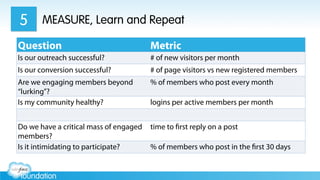 Question Metric
Is our outreach successful? # of new visitors per month
Is our conversion successful? # of page visitors vs new registered members
Are we engaging members beyond
“lurking”?
% of members who post every month
Is my community healthy? logins per active members per month
Do we have a critical mass of engaged
members?
time to first reply on a post
Is it intimidating to participate? % of members who post in the first 30 days
MEASURE, Learn and Repeat5
 