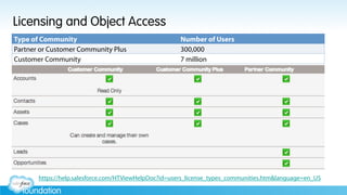 Licensing and Object Access
Type of Community Number of Users
Partner or Customer Community Plus 300,000
Customer Community 7 million
https://help.salesforce.com/HTViewHelpDoc?id=users_license_types_communities.htm&language=en_US
 