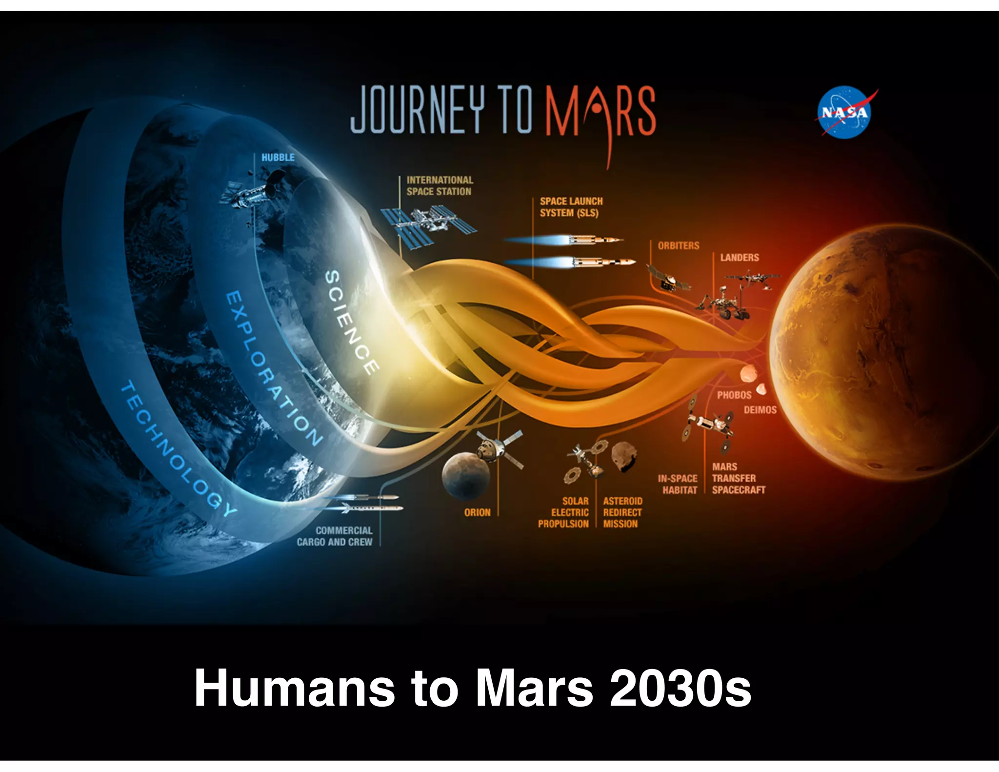 Humans to Mars 2030s
 