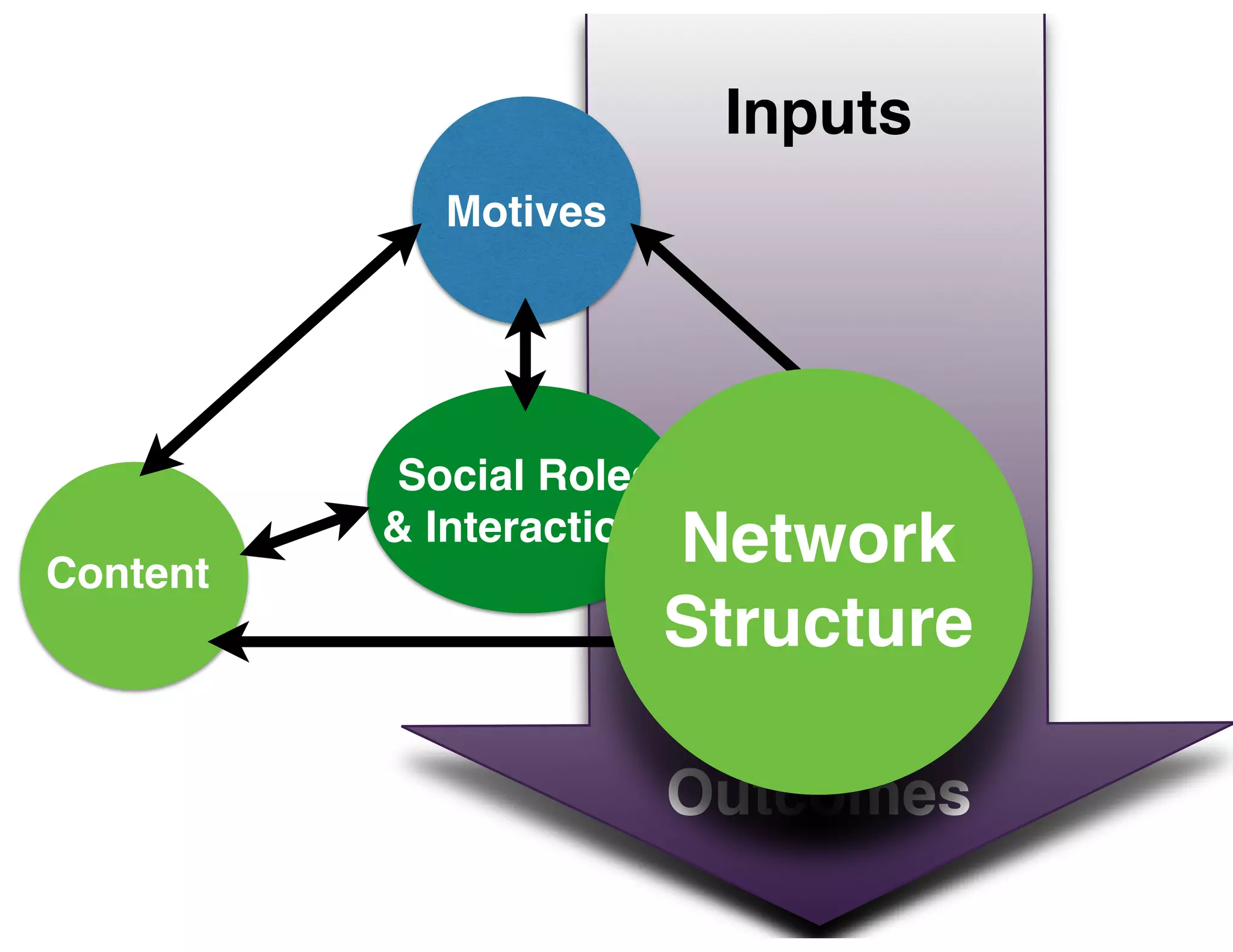 Inputs
Outcomes
Motives
Content
Network
Structure
Social Roles
& Interactions Network
Structure
 