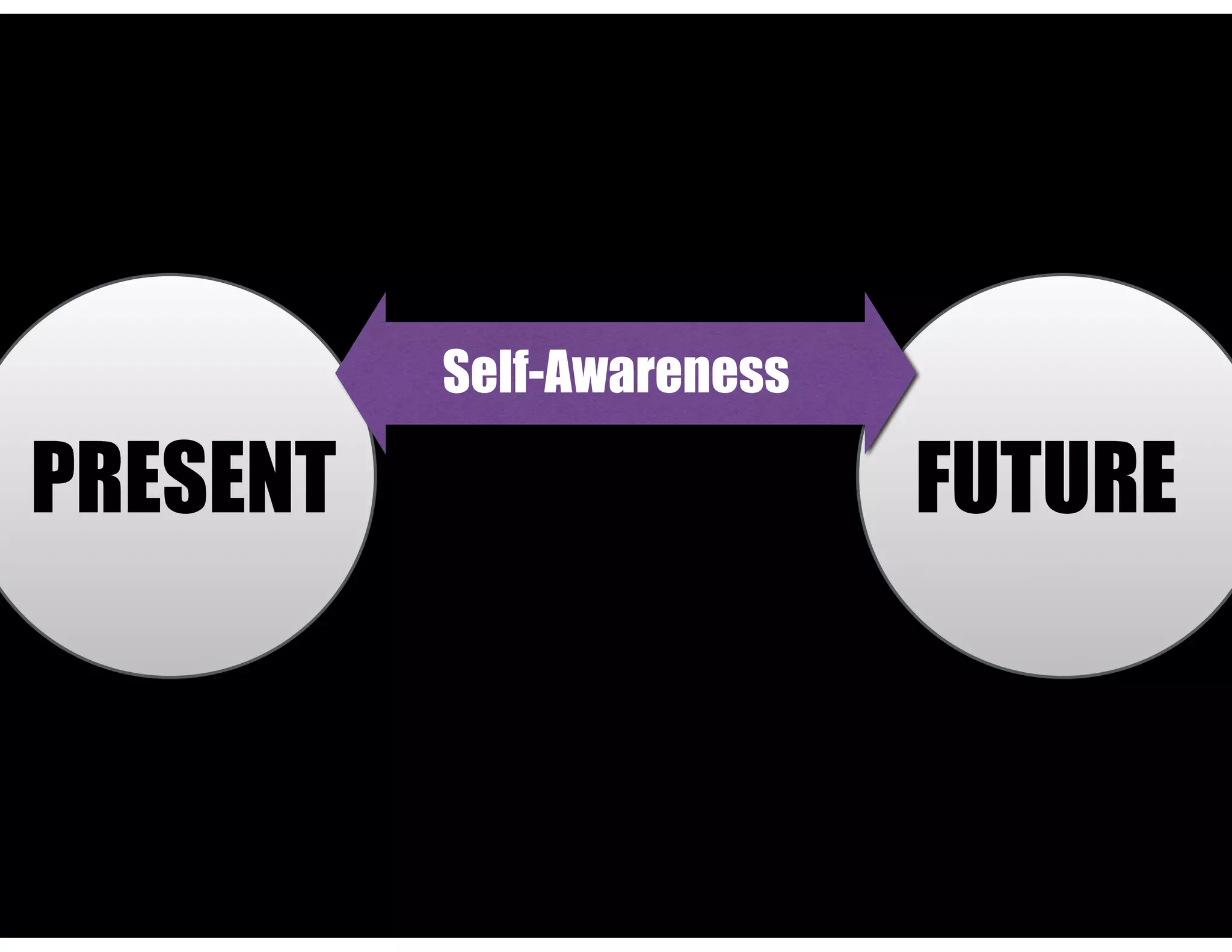 PRESENT FUTURE
Self-Awareness
 
