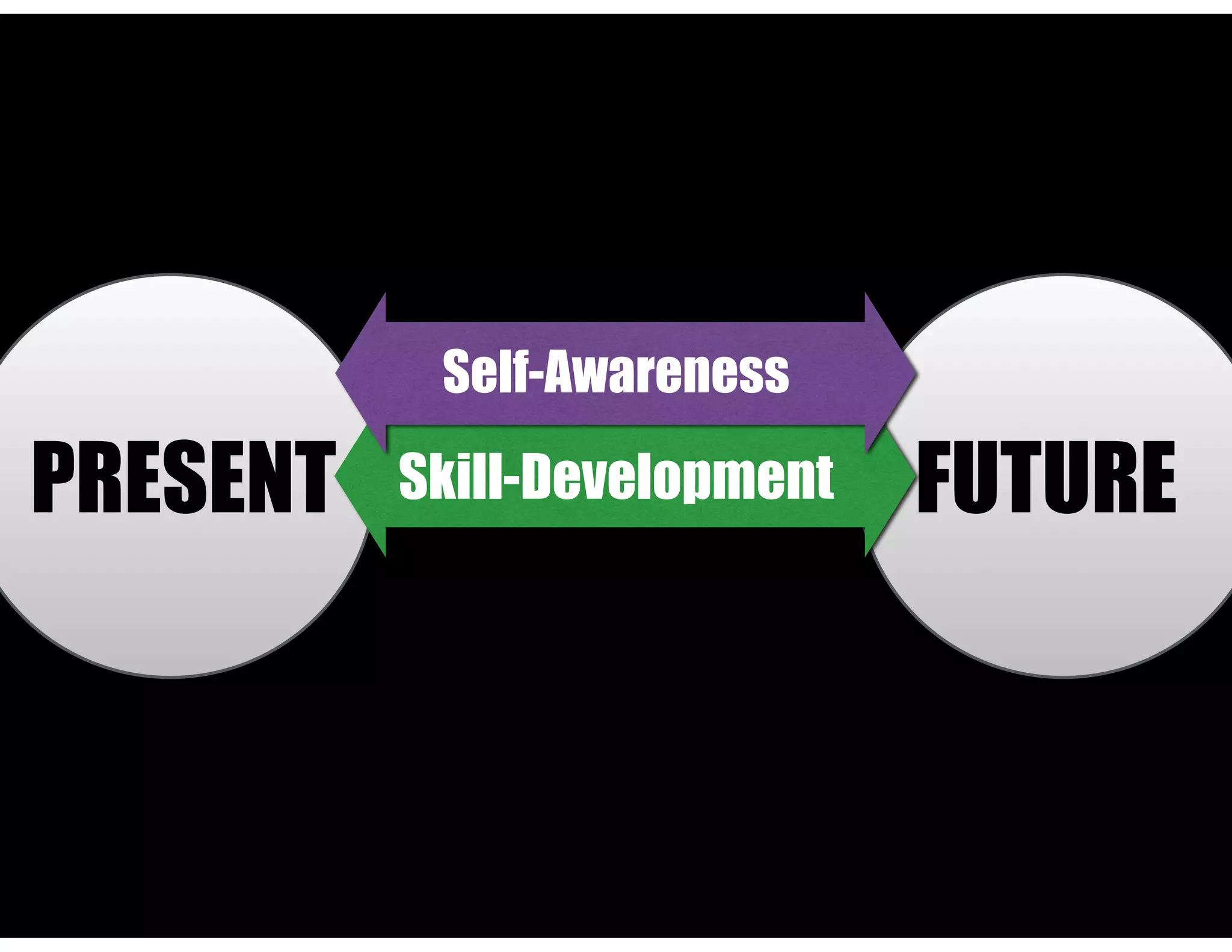 PRESENT FUTURESkill-Development
Self-Awareness
 