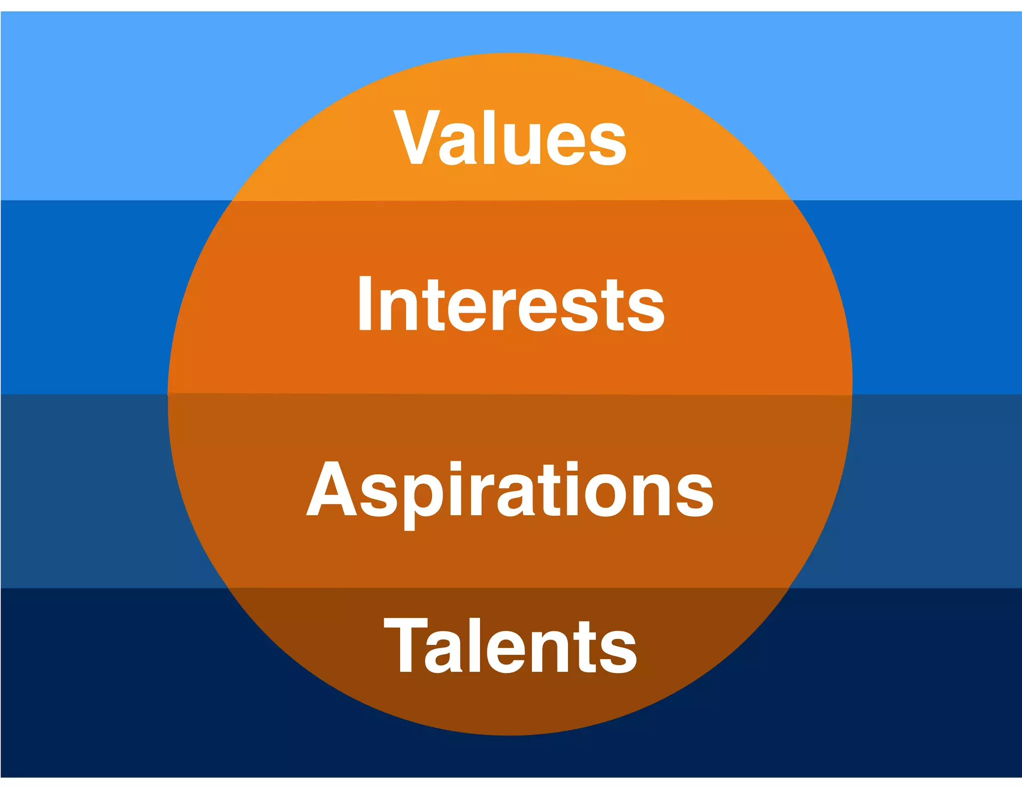 Interests
Aspirations
Values
Talents
 