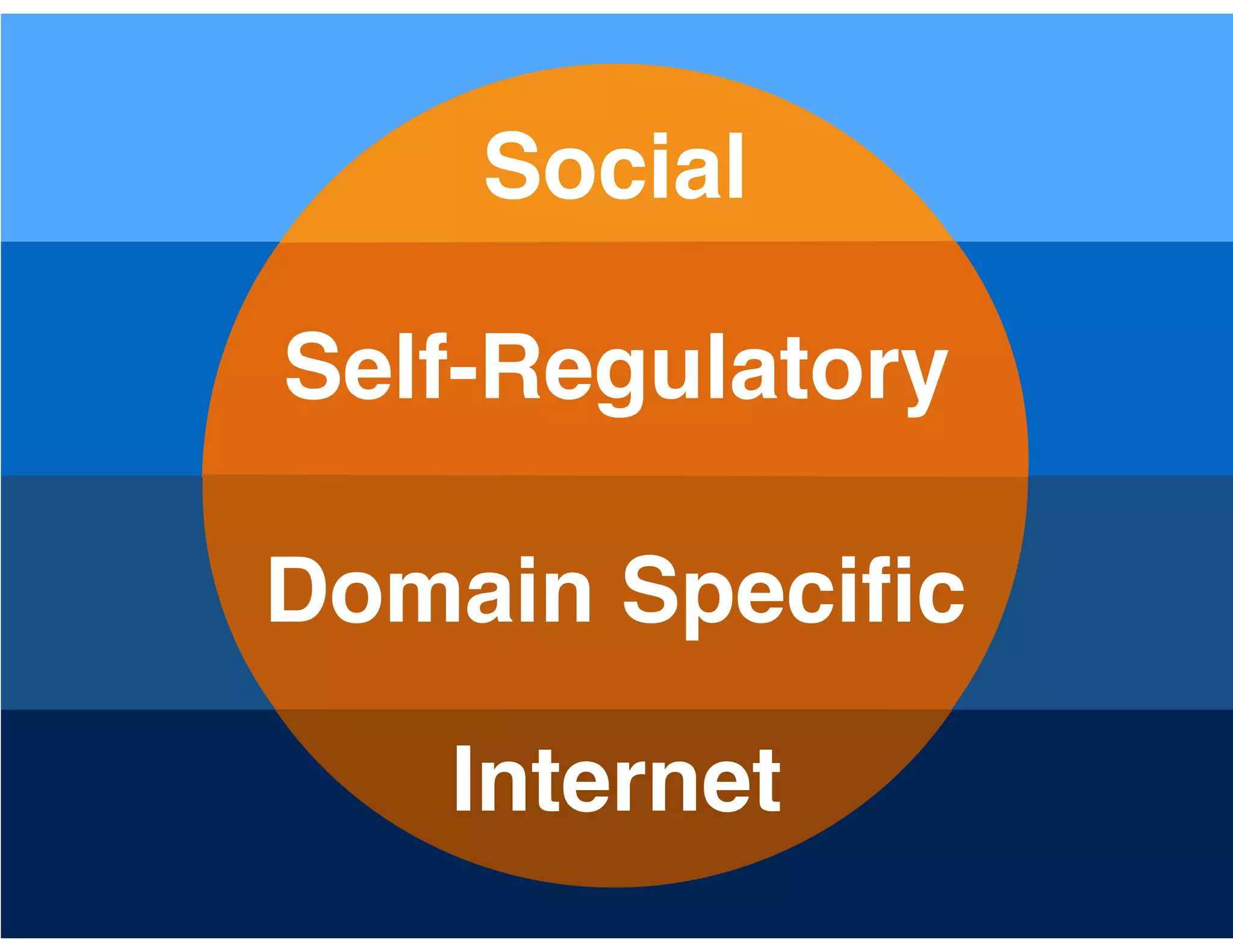 Self-Regulatory
Domain Speciﬁc
Social
Internet
 