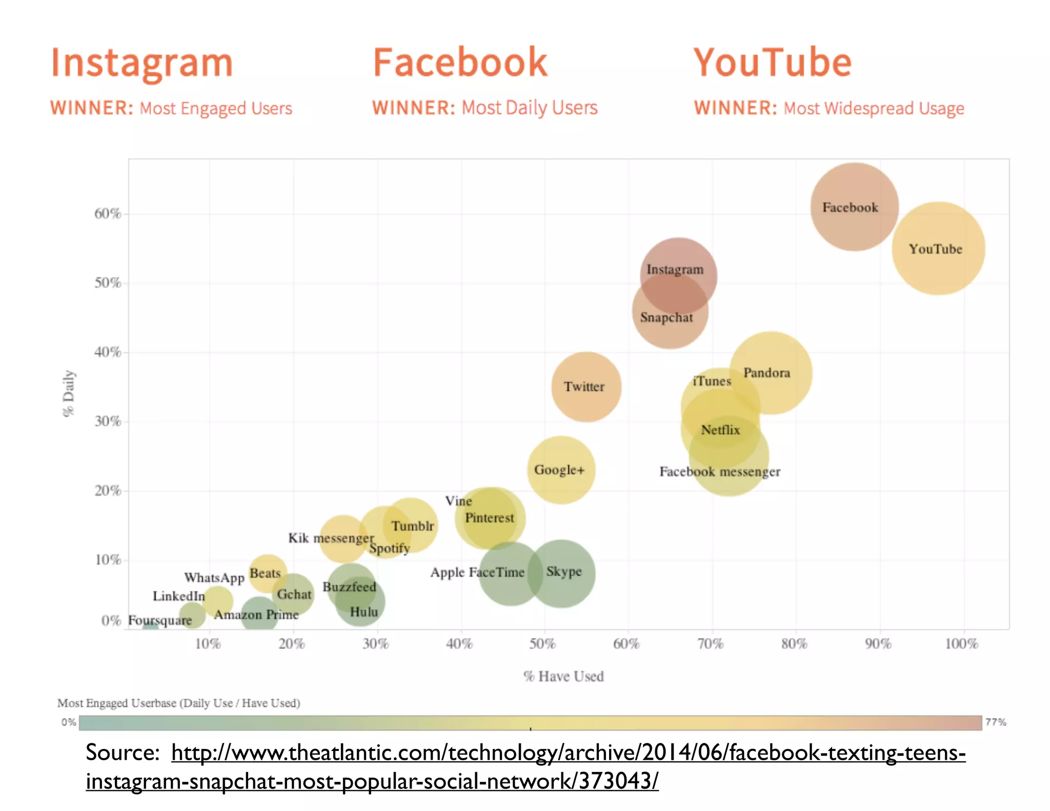 Source: http://www.theatlantic.com/technology/archive/2014/06/facebook-texting-teens-
instagram-snapchat-most-popular-social-network/373043/
 