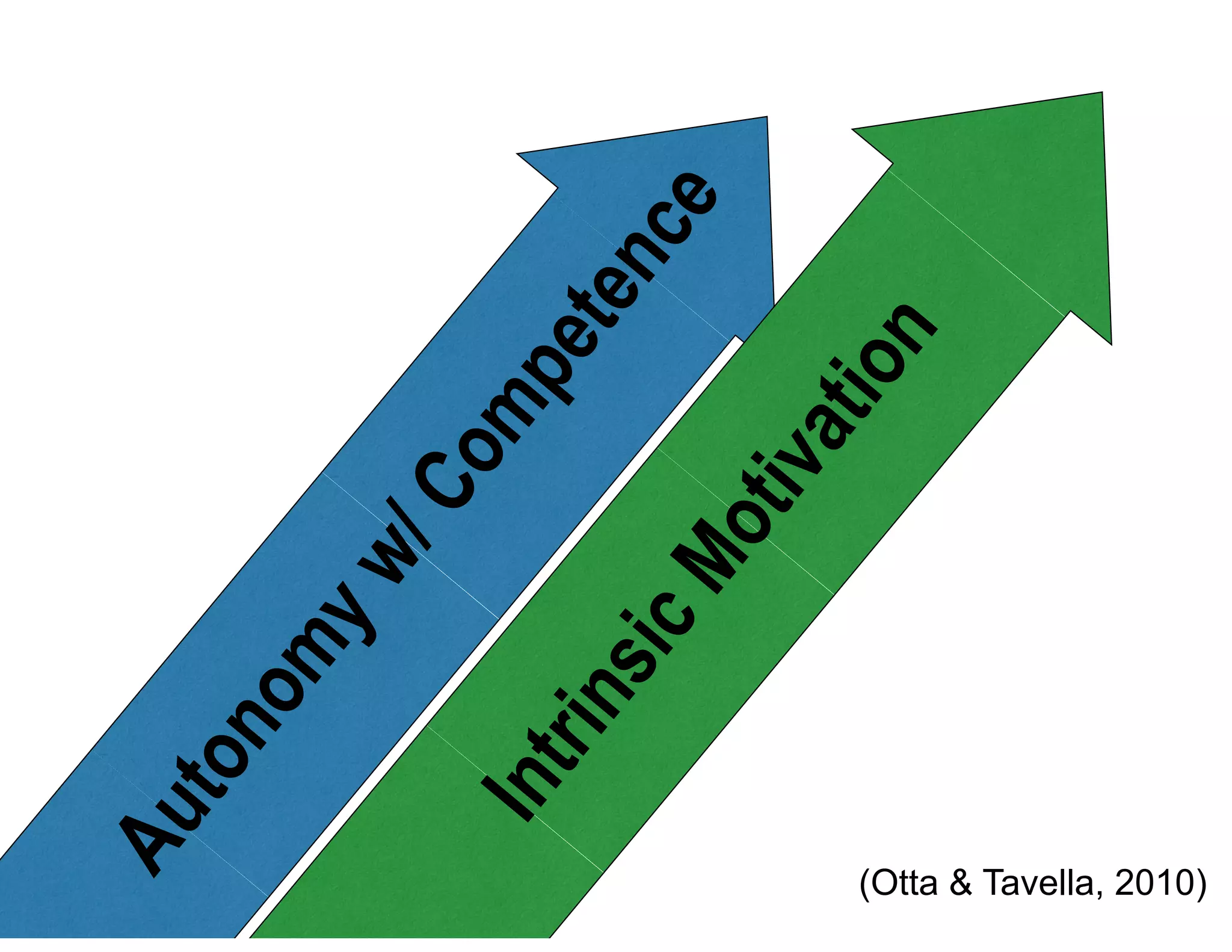 (Otta & Tavella, 2010)
Autonomyw/Competence
IntrinsicMotivation
 