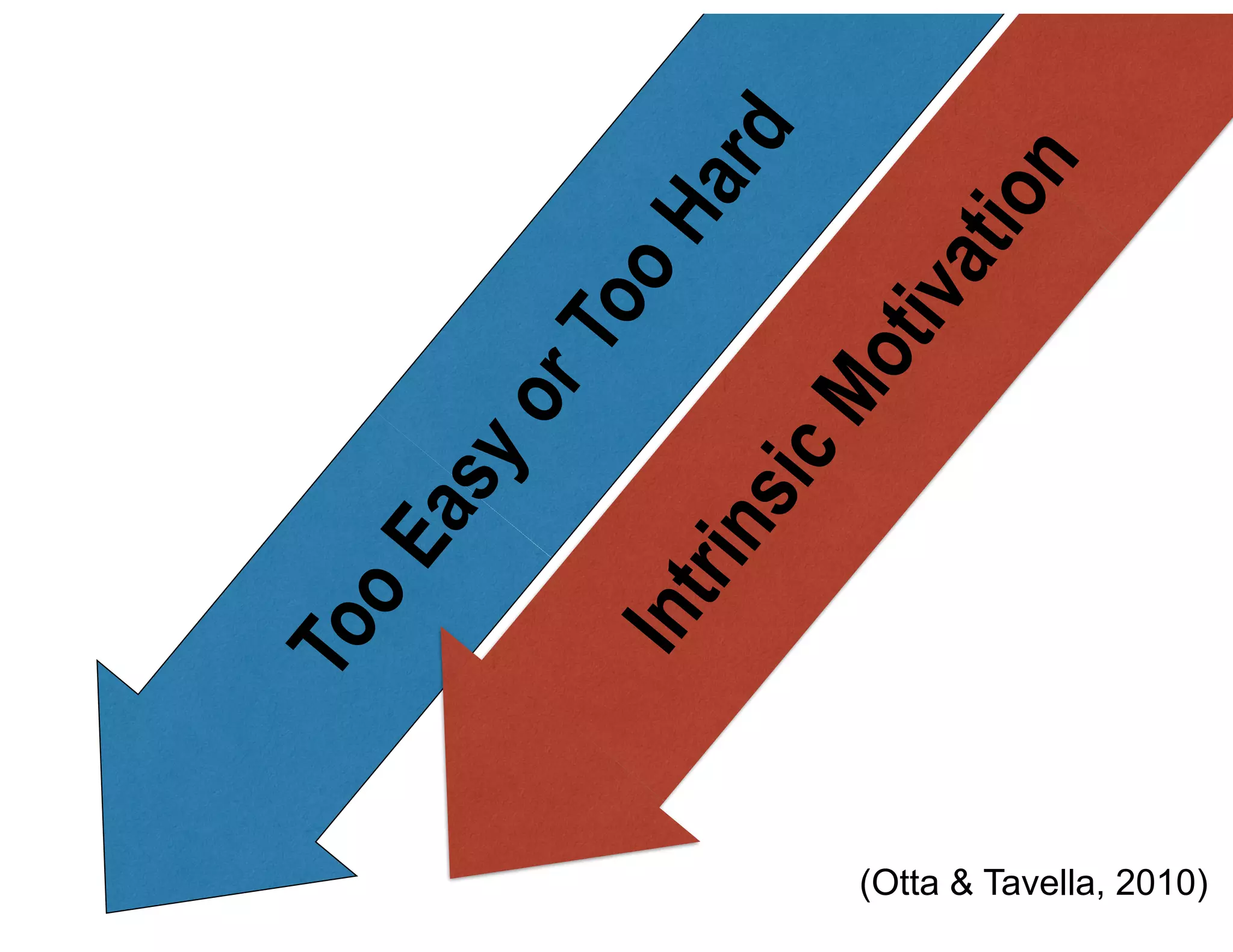 (Otta & Tavella, 2010)
TooEasyorTooHard
IntrinsicMotivation
 