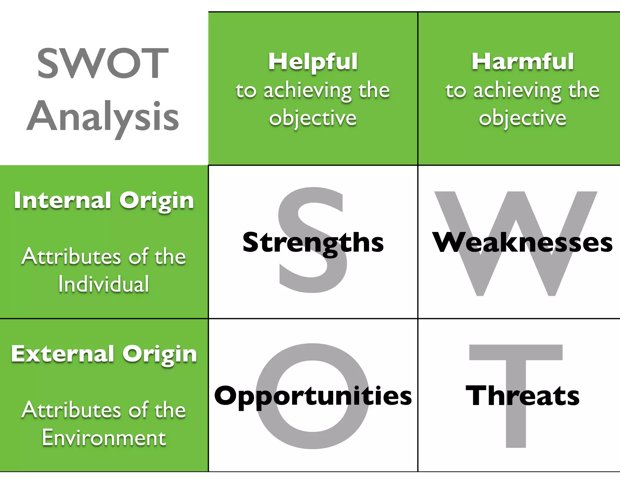 S
TO
W
Helpful
to achieving the
objective
Harmful
to achieving the
objective
Internal Origin
Attributes of the
Individual
Strengths Weaknesses
External Origin
Attributes of the
Environment
Opportunities Threats
SWOT
Analysis
 
