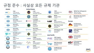 © 2018, Amazon Web Services, Inc. or its Affiliates. All rights reserved.
규정 준수 : 사실상 모든 규제 기관
CSA
Cloud Security
Alliance Controls
ISO 9001
Global Quality
Standard
ISO 27001
Security Management
Controls
ISO 27017
Cloud Specific
Controls
ISO 27018
Personal Data
Protection
PCI DSS Level 1
Payment Card
Standards
SOC 1
Audit Controls
Report
SOC 2
Security, Availability, &
Confidentiality Report
SOC 3
General Controls
Report
Global United States
CJIS
Criminal Justice
Information Services
DoD SRG
DoD Data
Processing
FedRAMP
Government Data
Standards
FERPA
Educational
Privacy Act
FIPS
Government Security
Standards
FISMA
Federal Information
Security Management
GxP
Quality Guidelines
and Regulations
ISO FFIEC
Financial Institutions
Regulation
HIPPA
Protected Health
Information
ITAR
International Arms
Regulations
MPAA
Protected Media
Content
NIST
National Institute of
Standards and Technology
SEC Rule 17a-4(f)
Financial Data
Standards
VPAT/Section 508
Accountability
Standards
Asia Pacific
FISC [Japan]
Financial Industry
Information Systems
IRAP [Australia]
Australian Security
Standards
K-ISMS [Korea]
Korean Information
Security
MTCS Tier 3 [Singapore]
Multi-Tier Cloud
Security Standard
My Number Act [Japan]
Personal Information
Protection
Europe
C5 [Germany]
Operational Security
Attestation
Cyber Essentials
Plus [UK]
Cyber Threat
Protection
G-Cloud [UK]
UK Government
Standards
IT-Grundschutz
[Germany]
Baseline Protection
Methodology
X P
G
 
