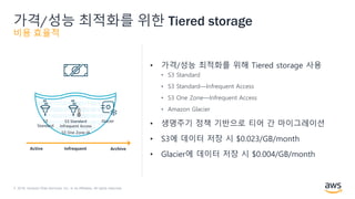 © 2018, Amazon Web Services, Inc. or its Affiliates. All rights reserved.
가격/성능 최적화를 위한 Tiered storage
비용 효율적
• 가격/성능 최적화를 위해 Tiered storage 사용
• S3 Standard
• S3 Standard—Infrequent Access
• S3 One Zone—Infrequent Access
• Amazon Glacier
• 생명주기 정책 기반으로 티어 간 마이그레이션
• S3에 데이터 저장 시 $0.023/GB/month
• Glacier에 데이터 저장 시 $0.004/GB/month
S3
Standard
S3 Standard
Infrequent Access
S3 One Zone-IA
Glacier
 